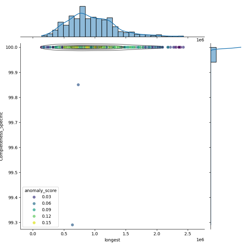 Klebsiella aerogenes_filt_longest_Completeness_Specific.png